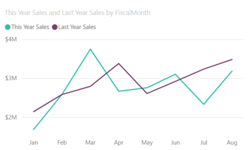 Line Chart - Power BI Chart